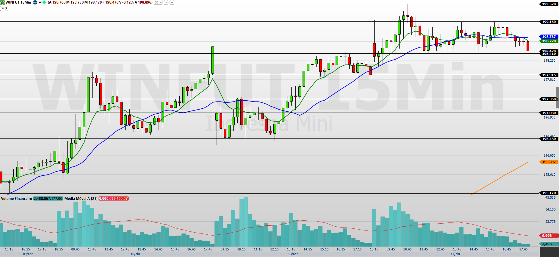 Mini-índice (WINJ26) perto dos 200 mil; o que esperar hoje?