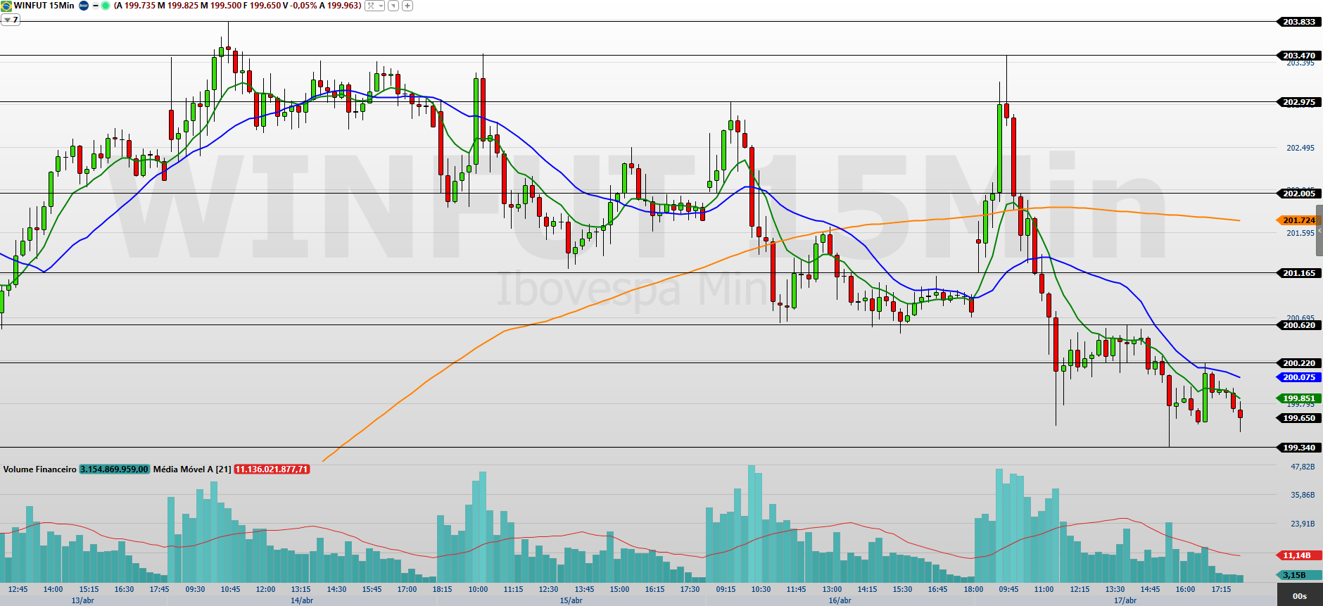 Mini-índice (WINM26) pode seguir movimento de correção; confira pontos técnicos