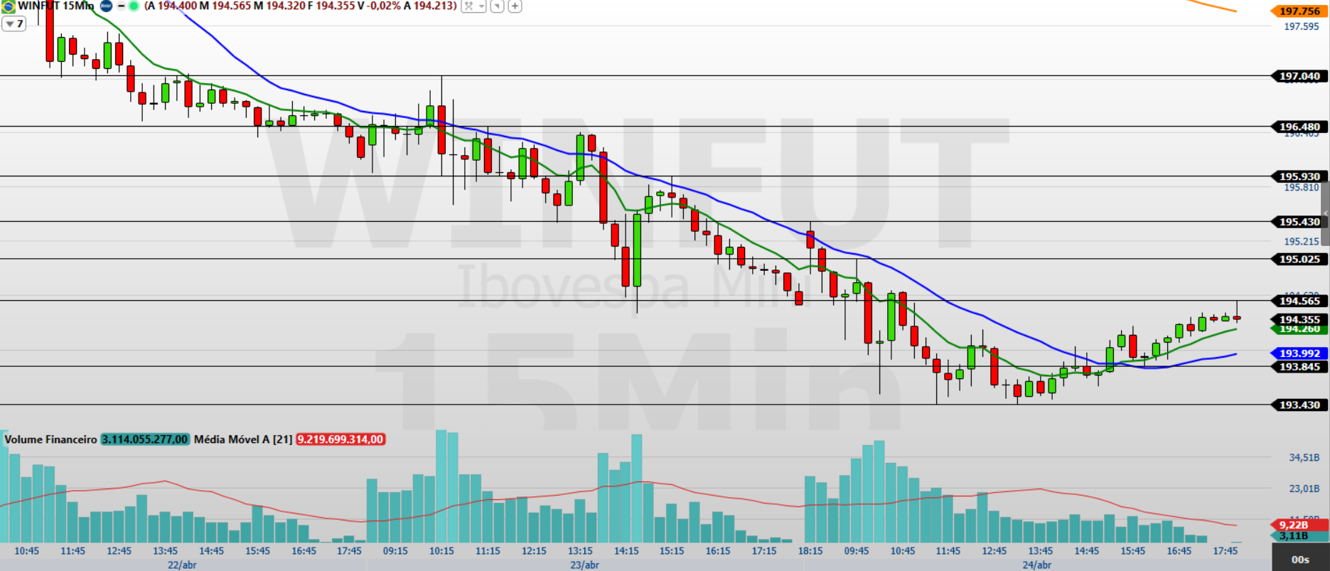 Mini-índice (WINM26) traders atentos à agenda e suportes-chave