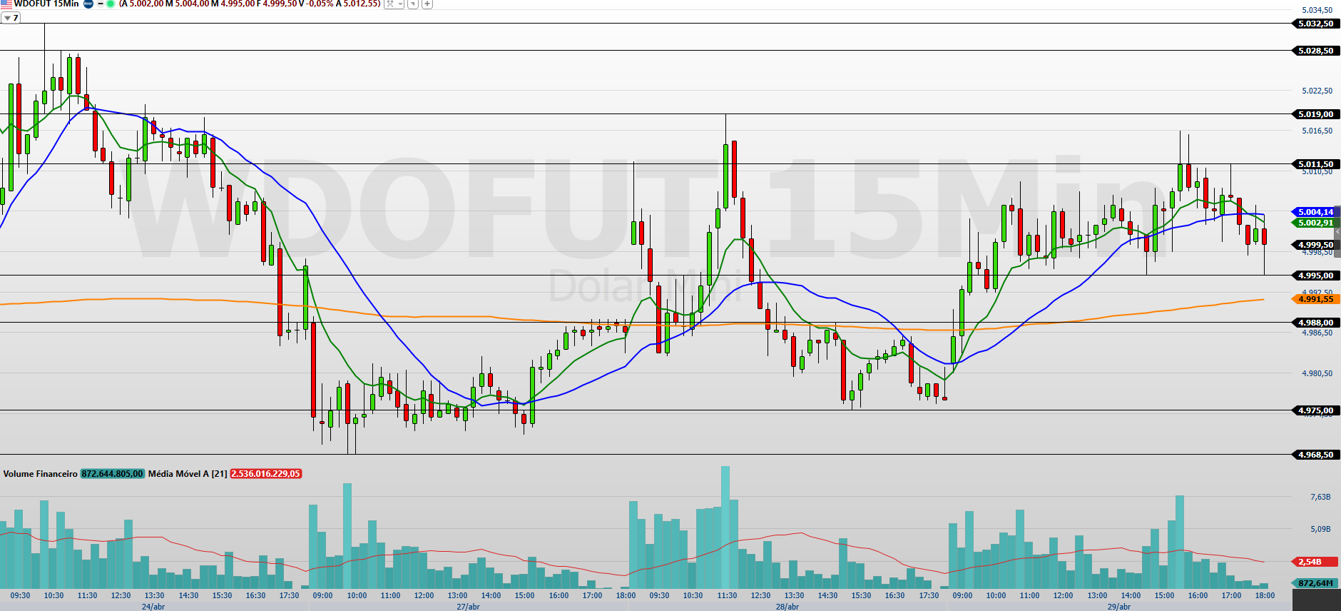 Minidólar (WDOK26) ganha força; R$ 5,00 volta ao foco dos traders
