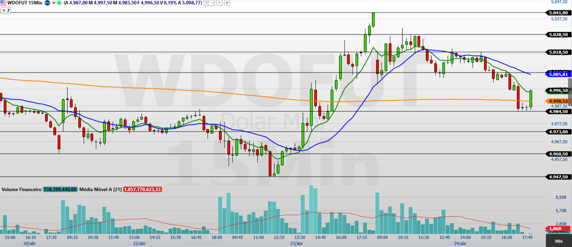 Minidólar (WDOK26) oscila perto dos R$ 5,00; o que esperar do dia?
