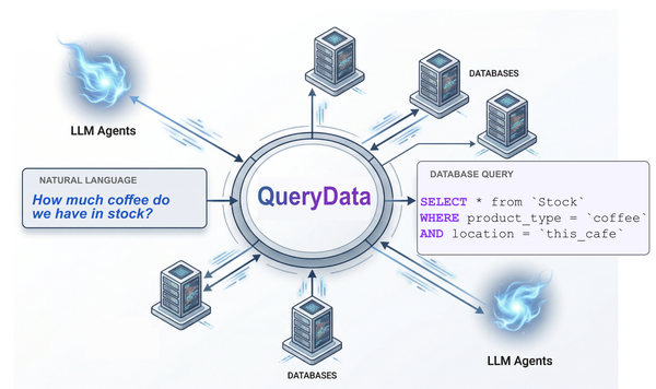 QueryData helps agents turn natural language into queries for AlloyDB, Cloud SQL and Spanner