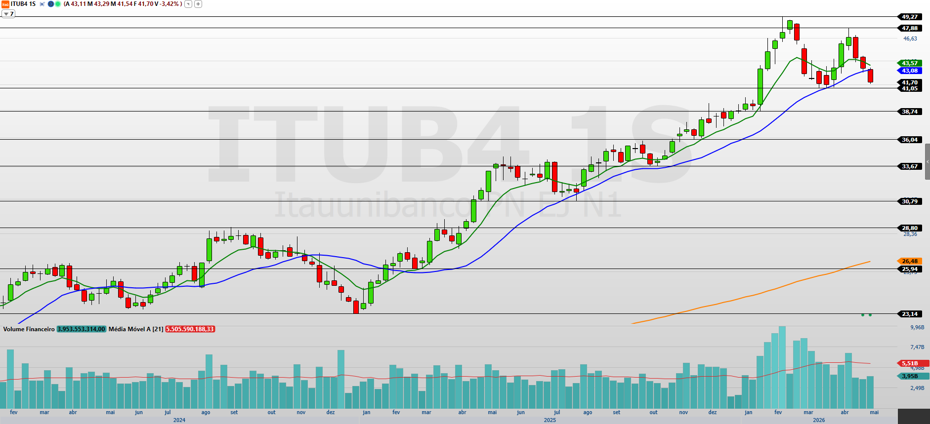 Itaú (ITUB4) segue pressionado no gráfico após resultado; correção deve continuar?