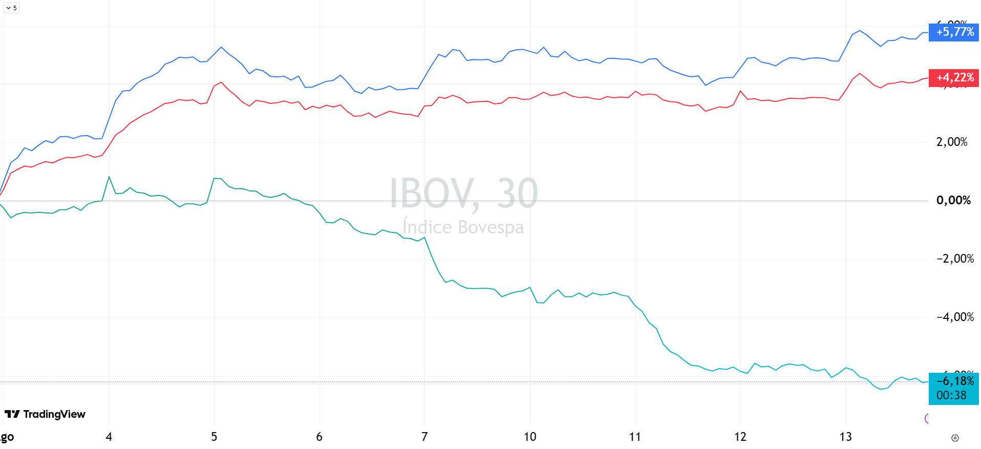 Ibovespa em baixa, S&P 500 e Nasdaq em alta: até onde os índices podem ir?